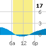 Gulfport tide chart for Sunday, December 17, 2023