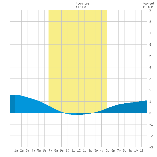 Gulfport tide chart for Monday, December 18, 2023