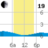 Gulfport tide chart for Tuesday, December 19, 2023