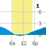 Gulfport tide chart for Friday, December 1, 2023
