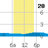 Gulfport tide chart for Wednesday, December 20, 2023