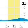 Gulfport tide chart for Thursday, December 21, 2023
