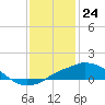 Gulfport tide chart for Sunday, December 24, 2023