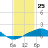 Gulfport tide chart for Monday, December 25, 2023