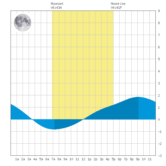 Gulfport tide chart for Tuesday, December 26, 2023