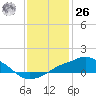 Gulfport tide chart for Tuesday, December 26, 2023