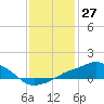 Gulfport tide chart for Wednesday, December 27, 2023