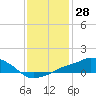 Gulfport tide chart for Thursday, December 28, 2023