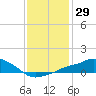 Gulfport tide chart for Friday, December 29, 2023