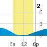 Gulfport tide chart for Saturday, December 2, 2023