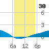 Gulfport tide chart for Saturday, December 30, 2023