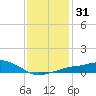 Gulfport tide chart for Sunday, December 31, 2023