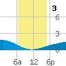 Gulfport tide chart for Sunday, December 3, 2023