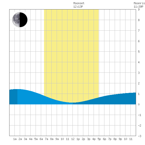 Gulfport tide chart for Monday, December 4, 2023