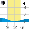 Gulfport tide chart for Monday, December 4, 2023
