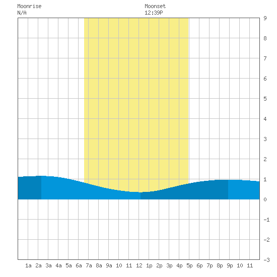 Gulfport tide chart for Tuesday, December 5, 2023