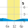 Gulfport tide chart for Tuesday, December 5, 2023