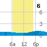 Gulfport tide chart for Wednesday, December 6, 2023