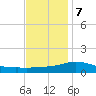 Gulfport tide chart for Thursday, December 7, 2023