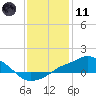Gulfport tide chart for Thursday, January 11, 2024