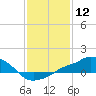 Gulfport tide chart for Friday, January 12, 2024