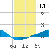 Gulfport tide chart for Saturday, January 13, 2024