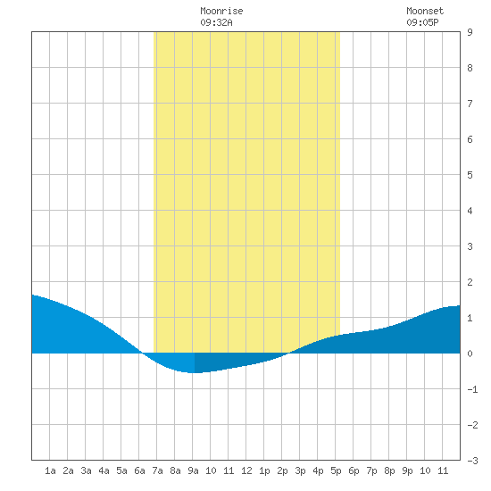 Gulfport tide chart for Sunday, January 14, 2024