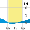 Gulfport tide chart for Sunday, January 14, 2024