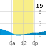 Gulfport tide chart for Monday, January 15, 2024