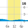 Gulfport tide chart for Tuesday, January 16, 2024