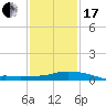 Gulfport tide chart for Wednesday, January 17, 2024