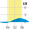 Gulfport tide chart for Friday, January 19, 2024