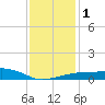 Gulfport tide chart for Monday, January 1, 2024