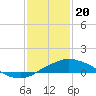Gulfport tide chart for Saturday, January 20, 2024