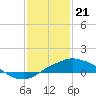 Gulfport tide chart for Sunday, January 21, 2024