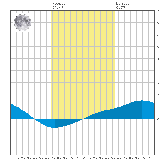 Gulfport tide chart for Thursday, January 25, 2024