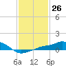 Gulfport tide chart for Friday, January 26, 2024