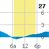 Gulfport tide chart for Saturday, January 27, 2024