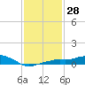 Gulfport tide chart for Sunday, January 28, 2024