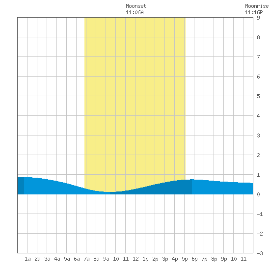 Gulfport tide chart for Tuesday, January 2, 2024