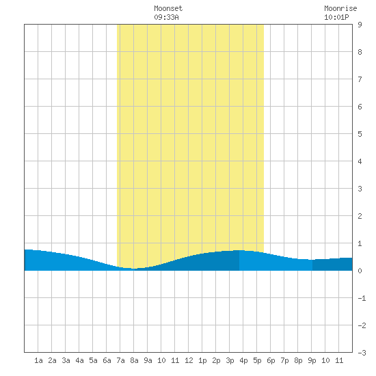 Gulfport tide chart for Tuesday, January 30, 2024