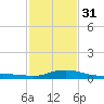 Gulfport tide chart for Wednesday, January 31, 2024