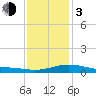 Gulfport tide chart for Wednesday, January 3, 2024