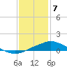 Gulfport tide chart for Sunday, January 7, 2024