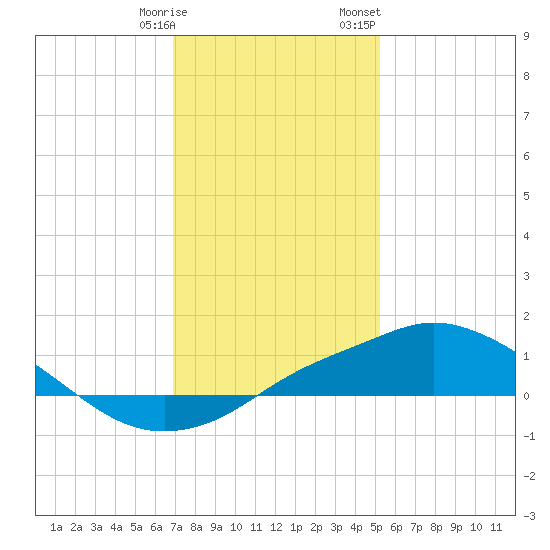 Gulfport tide chart for Tuesday, January 9, 2024