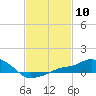 Gulfport tide chart for Saturday, February 10, 2024