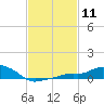 Gulfport tide chart for Sunday, February 11, 2024