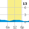 Gulfport tide chart for Tuesday, February 13, 2024