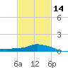 Gulfport tide chart for Wednesday, February 14, 2024