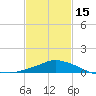 Gulfport tide chart for Thursday, February 15, 2024